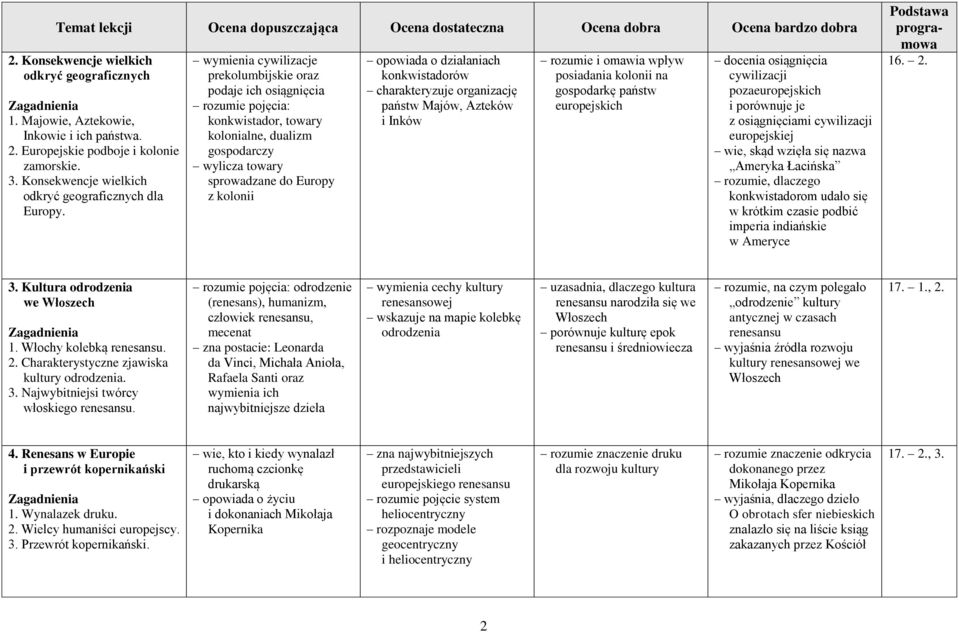 działaniach konkwistadorów charakteryzuje organizację państw Majów, Azteków i Inków rozumie i omawia wpływ posiadania kolonii na gospodarkę państw europejskich docenia osiągnięcia cywilizacji