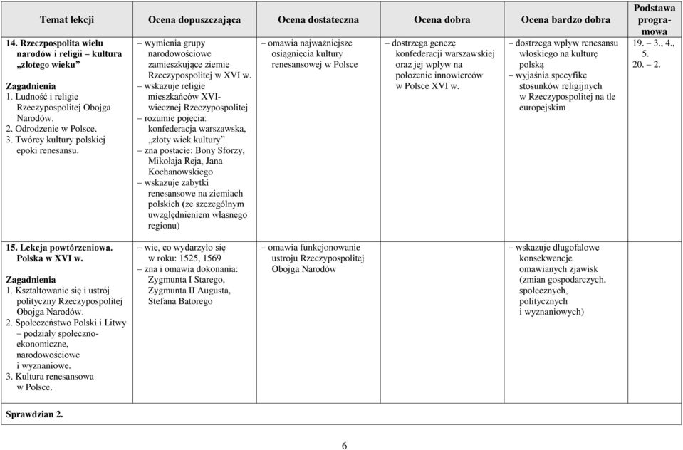 wskazuje religie mieszkańców XVIwiecznej rozumie pojęcia: konfederacja warszawska, złoty wiek kultury zna postacie: Bony Sforzy, Mikołaja Reja, Jana Kochanowskiego wskazuje zabytki renesansowe na