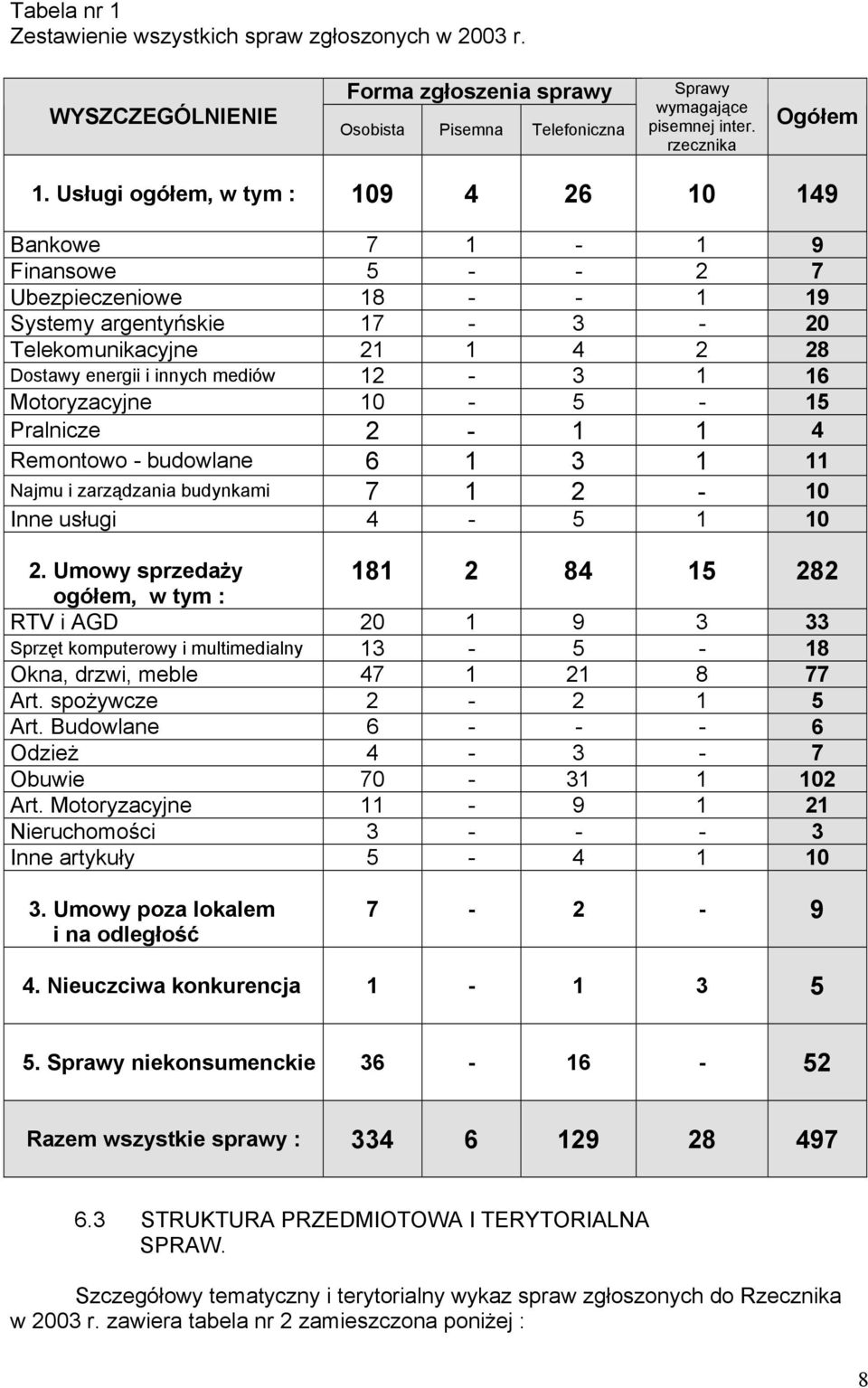 12-3 1 16 Motoryzacyjne 10-5 - 15 Pralnicze 2-1 1 4 Remontowo - budowlane 6 1 3 1 11 Najmu i zarządzania budynkami 7 1 2-10 Inne usługi 4-5 1 10 2.