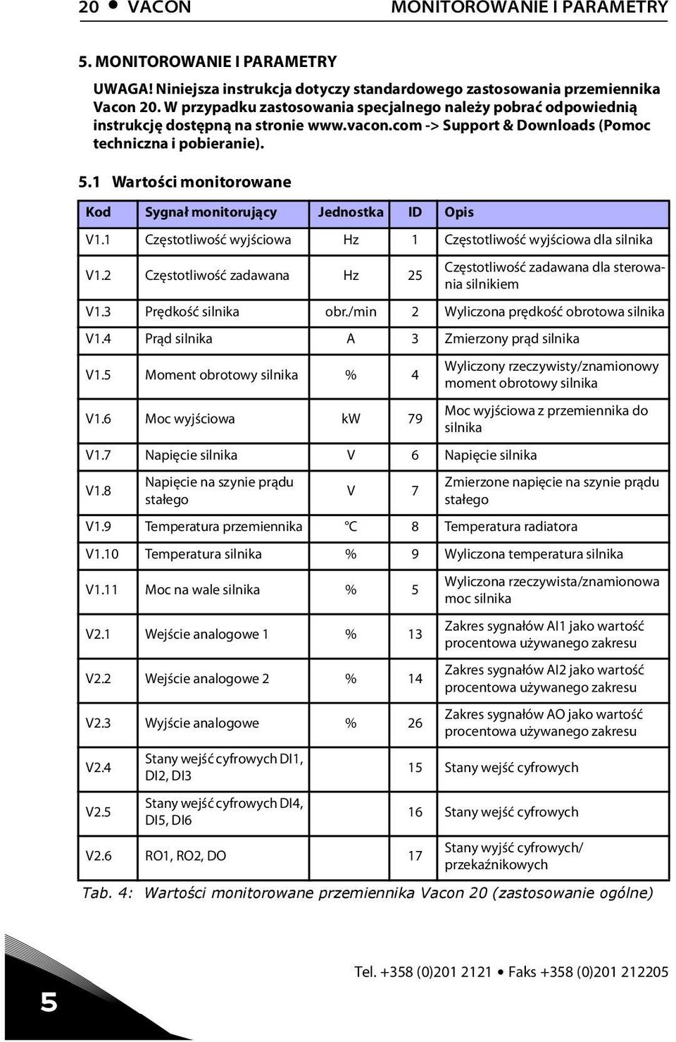 .1 Wartości monitorowane Kod Sygnał monitorujący Opis V1.1 Częstotliwość wyjściowa Hz 1 Częstotliwość wyjściowa dla silnika V1.