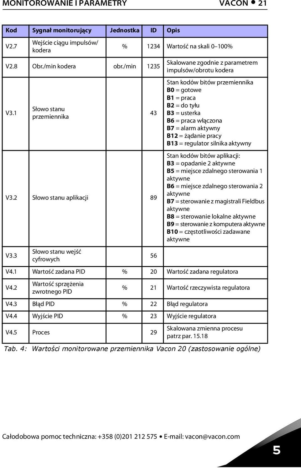 praca włączona B7 = alarm aktywny B12 = żądanie pracy B13 = regulator silnika aktywny Stan kodów bitów aplikacji: B3 = opadanie 2 aktywne B = miejsce zdalnego sterowania 1 aktywne B6 = miejsce