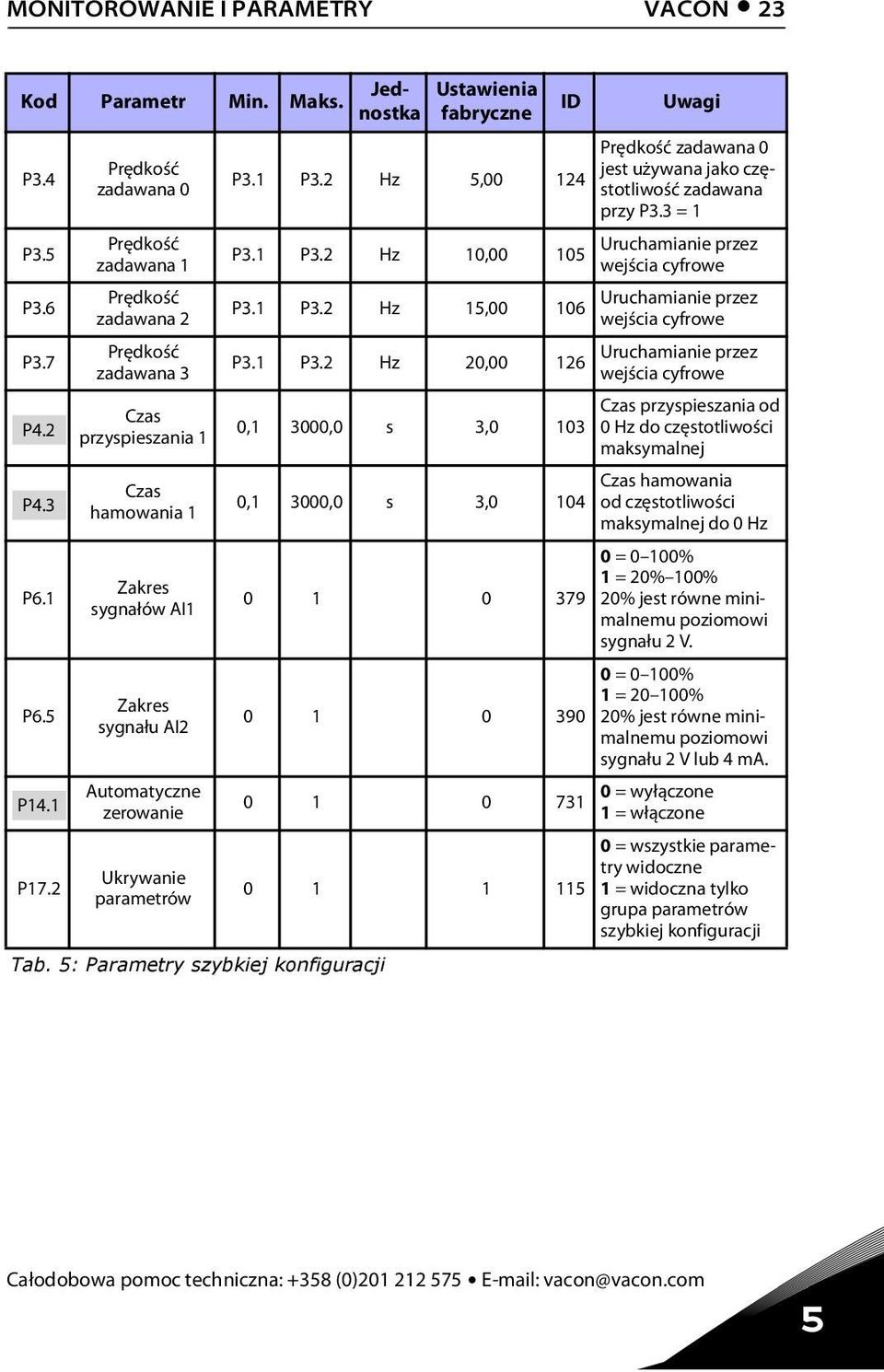 parametrów Tab. : Parametry szybkiej konfiguracji P3.1 P3.