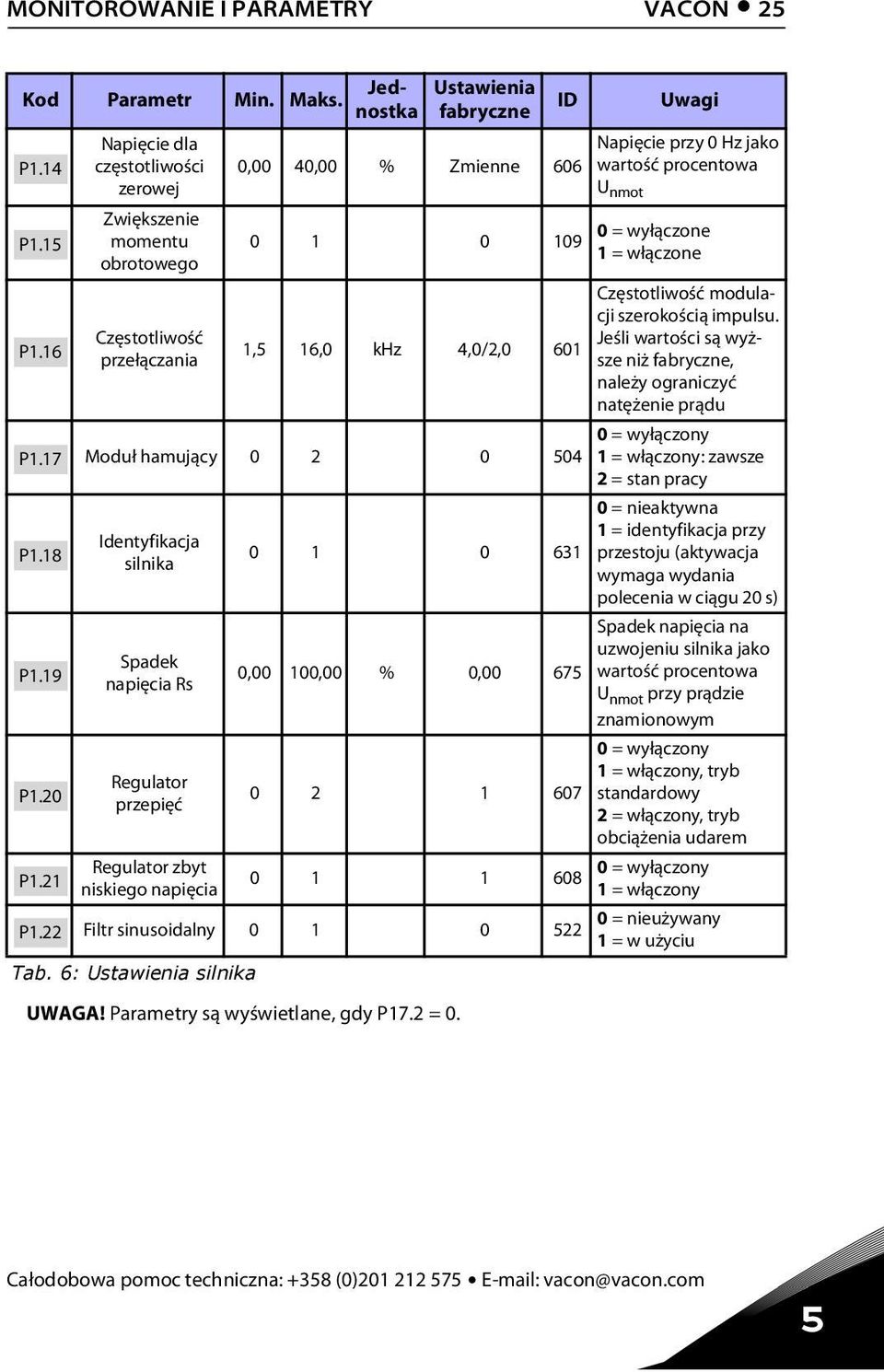 Napięcie przy 0 Hz jako wartość procentowa U nmot 0 1 0 109 0 = wyłączone 1 = włączone 1, 16,0 khz 4,0/2,0 601 Moduł hamujący 0 2 0 04 Identyfikacja silnika Spadek napięcia Rs Regulator przepięć