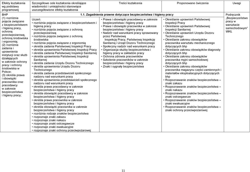 pracy; Szczegółowe cele kształcenia określające wiadomości i umiejętności stanowiące uszczegółowione efekty kształcenia rozróżnia pojęcia związane z bezpieczeństwem i higieną pracy rozróżnia pojęcia