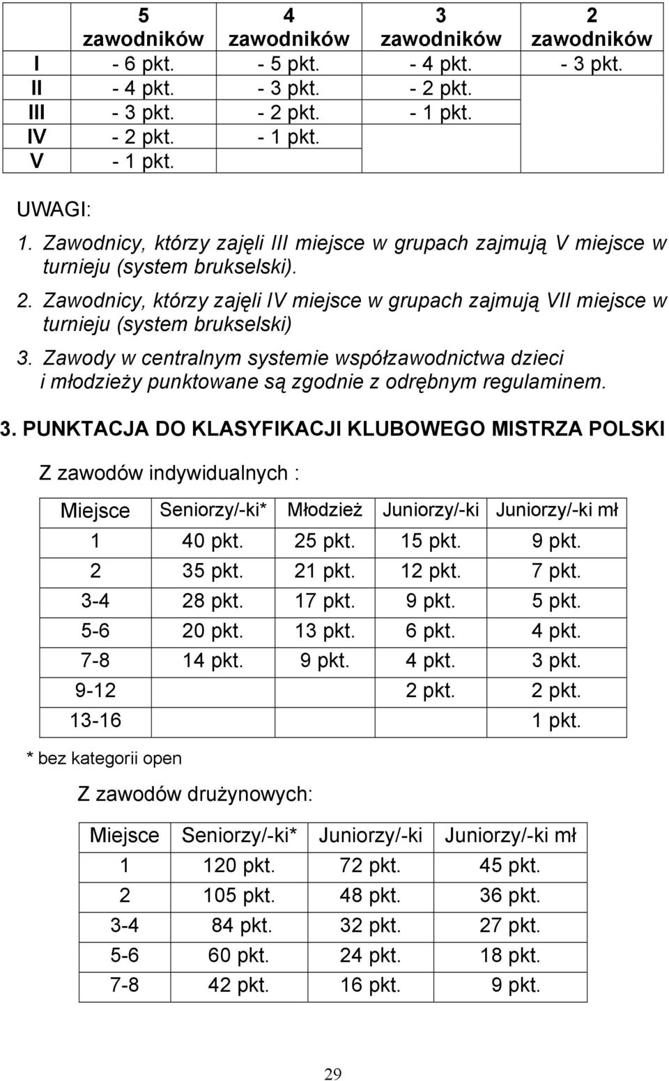 Zawody w centralnym systemie współzawodnictwa dzieci i młodzieży punktowane są zgodnie z odrębnym regulaminem. 3.