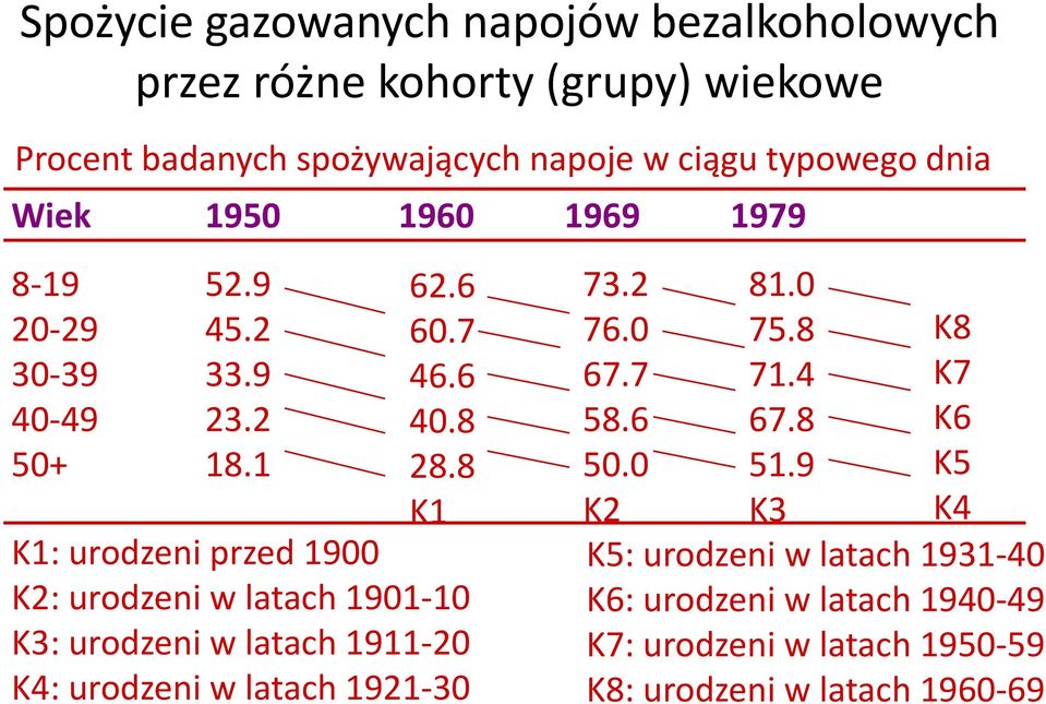 8 K1 K1: urodzeni przed 1900 K2: urodzeni w latach 1901-10 K3: urodzeni w latach 1911-20 K4: urodzeni w latach 1921-30 73.2 76.0 67.7 58.