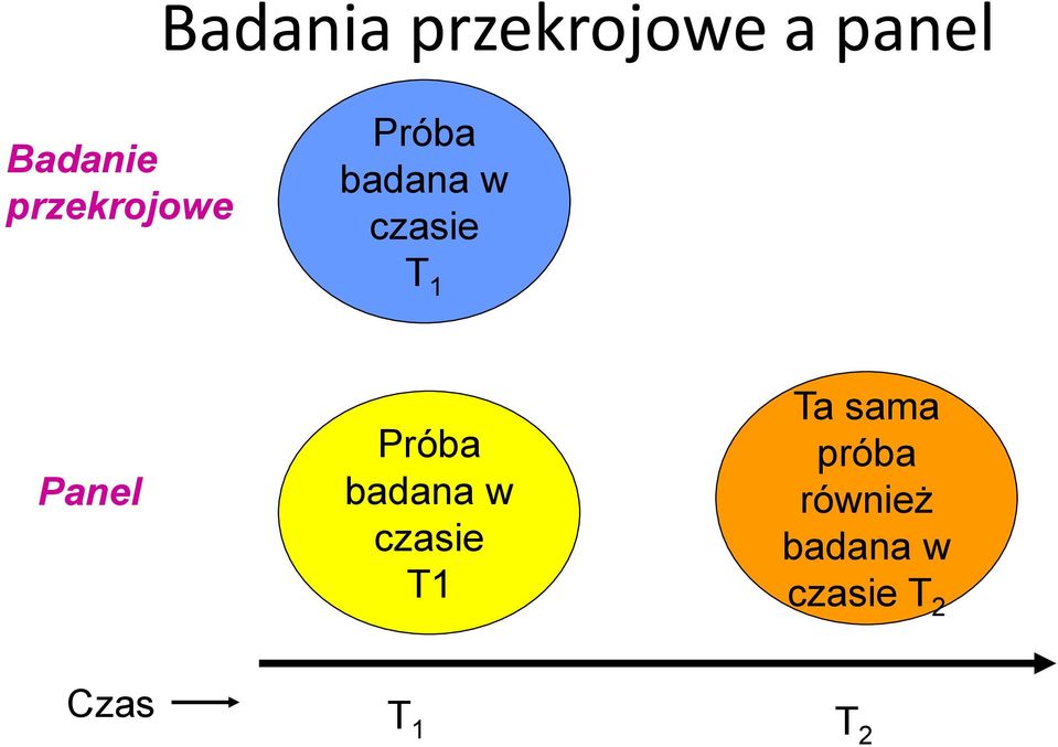 Panel Próba badana w czasie T1 Ta sama