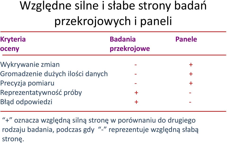 odpowiedzi Badania przekrojowe - - - + + Panele + + + - - + oznacza względną silną