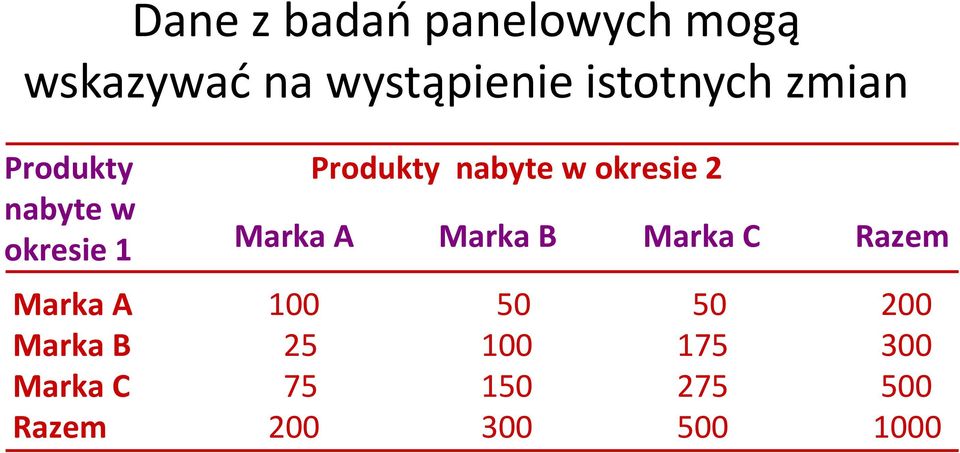 Marka C Razem Produkty nabyte w okresie 2 Marka A Marka B