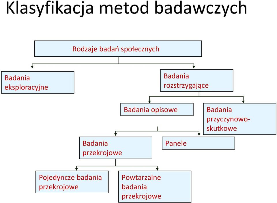 opisowe Badania przyczynowoskutkowe Badania przekrojowe