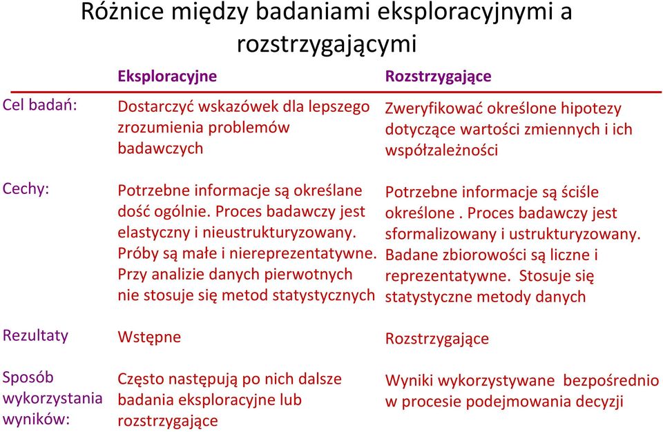 Próby są małe i niereprezentatywne.