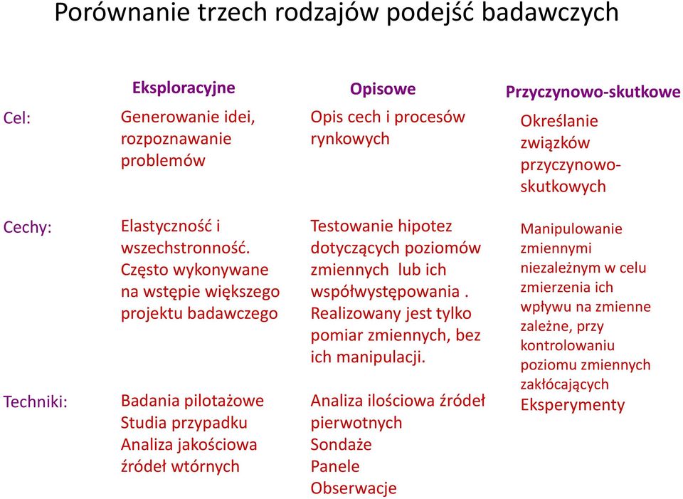 Często wykonywane na wstępie większego projektu badawczego Badania pilotażowe Studia przypadku Analiza jakościowa źródeł wtórnych Testowanie hipotez dotyczących poziomów zmiennych lub