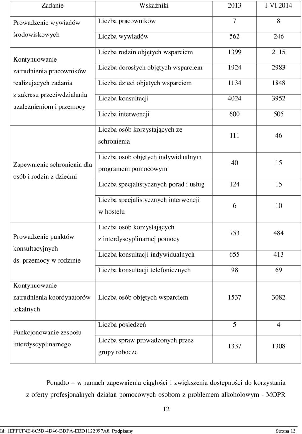 3952 Liczba interwencji 600 505 Liczba osób korzystających ze schronienia 111 46 Zapewnienie schronienia dla osób i rodzin z dziećmi Liczba osób objętych indywidualnym programem pomocowym 40 15