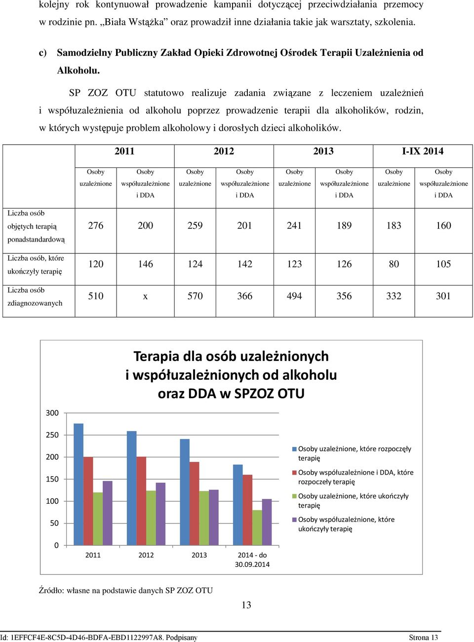 SP ZOZ OTU statutowo realizuje zadania związane z leczeniem uzaleŝnień i współuzaleŝnienia od alkoholu poprzez prowadzenie terapii dla alkoholików, rodzin, w których występuje problem alkoholowy i