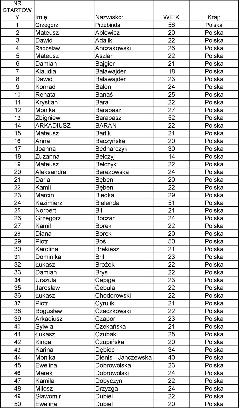 Barabasz 52 Polska 14 ARKADIUSZ BARAN 22 Polska 15 Mateusz Barlik 21 Polska 16 Anna Bączyńska 20 Polska 17 Joanna Bednarczyk 30 Polska 18 Zuzanna Belczyj 14 Polska 19 Mateusz Belczyk 22 Polska 20