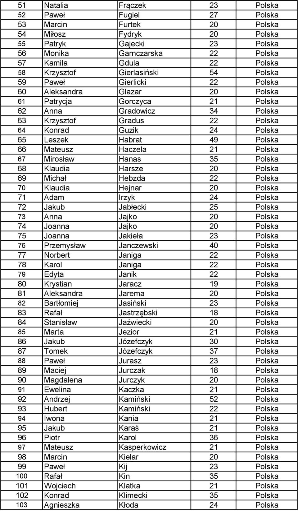 24 Polska 65 Leszek Habrat 49 Polska 66 Mateusz Haczela 21 Polska 67 Mirosław Hanas 35 Polska 68 Klaudia Harsze 20 Polska 69 Michał Hebzda 22 Polska 70 Klaudia Hejnar 20 Polska 71 Adam Irzyk 24