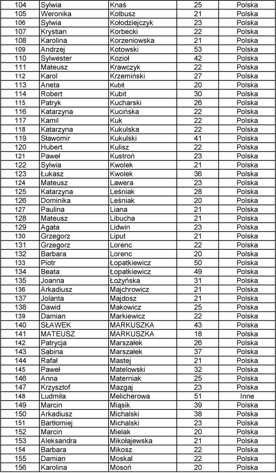 Polska 117 Kamil Kuk 22 Polska 118 Katarzyna Kukulska 22 Polska 119 Sławomir Kukulski 41 Polska 120 Hubert Kulisz 22 Polska 121 Paweł Kustroń 23 Polska 122 Sylwia Kwolek 21 Polska 123 Łukasz Kwolek