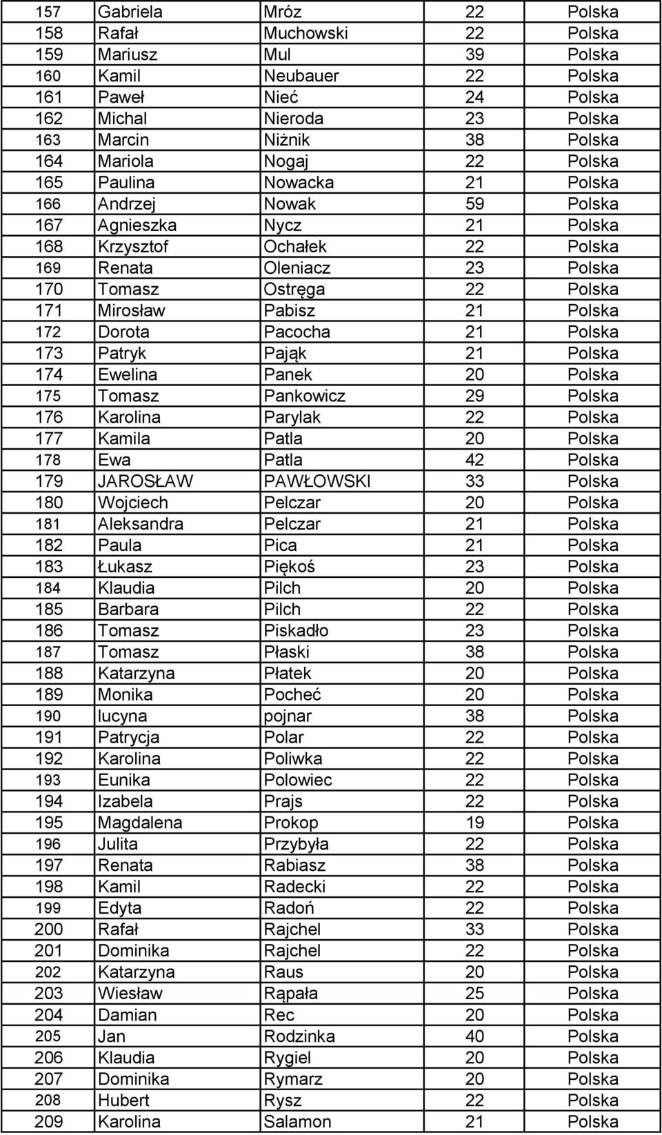 Polska 171 Mirosław Pabisz 21 Polska 172 Dorota Pacocha 21 Polska 173 Patryk Pająk 21 Polska 174 Ewelina Panek 20 Polska 175 Tomasz Pankowicz 29 Polska 176 Karolina Parylak 22 Polska 177 Kamila Patla