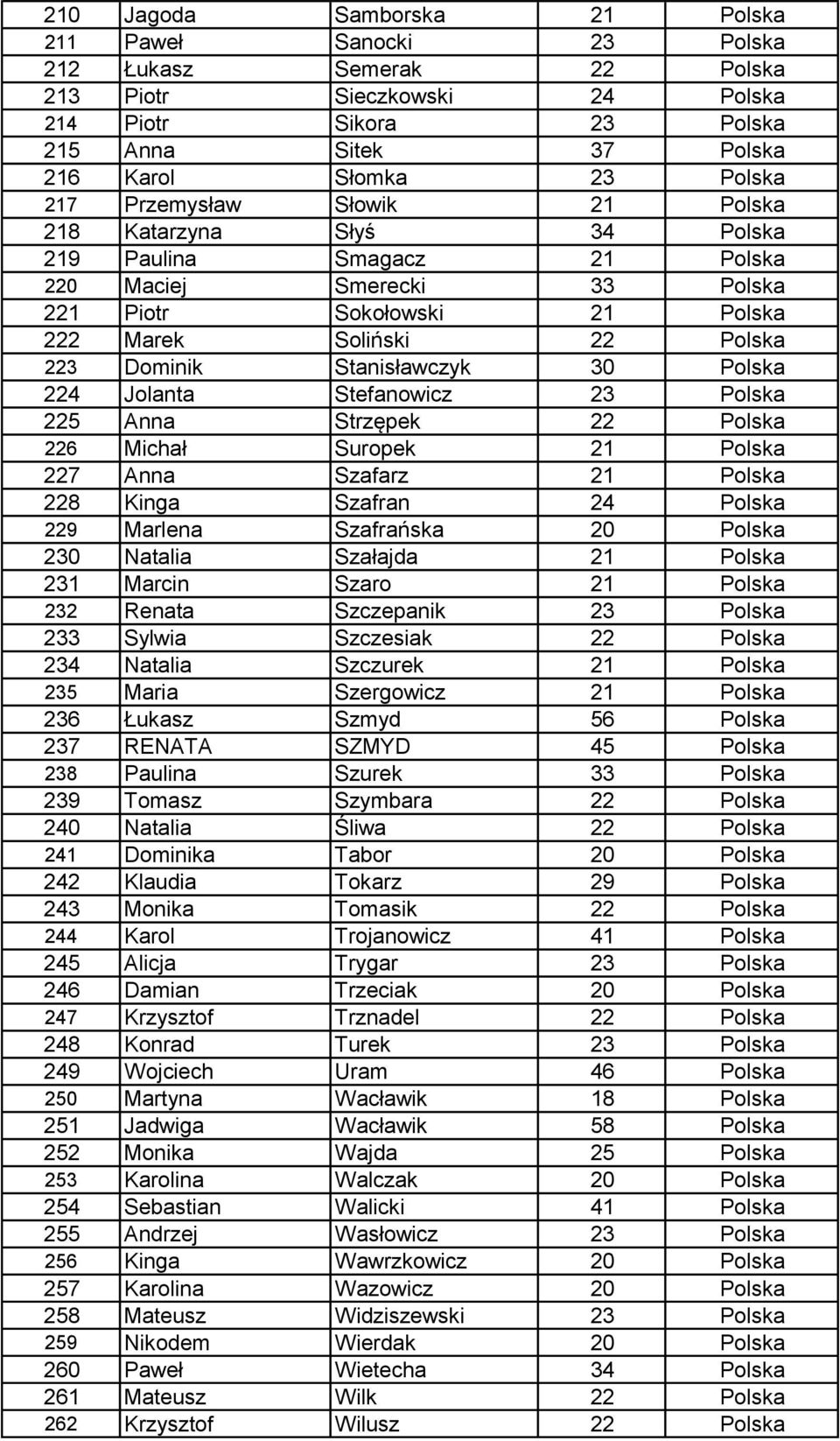 Stanisławczyk 30 Polska 224 Jolanta Stefanowicz 23 Polska 225 Anna Strzępek 22 Polska 226 Michał Suropek 21 Polska 227 Anna Szafarz 21 Polska 228 Kinga Szafran 24 Polska 229 Marlena Szafrańska 20