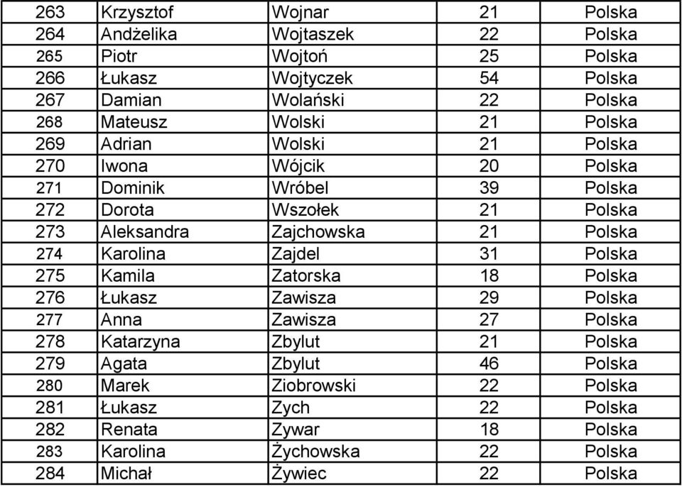 Zajchowska 21 Polska 274 Karolina Zajdel 31 Polska 275 Kamila Zatorska 18 Polska 276 Łukasz Zawisza 29 Polska 277 Anna Zawisza 27 Polska 278 Katarzyna Zbylut 21