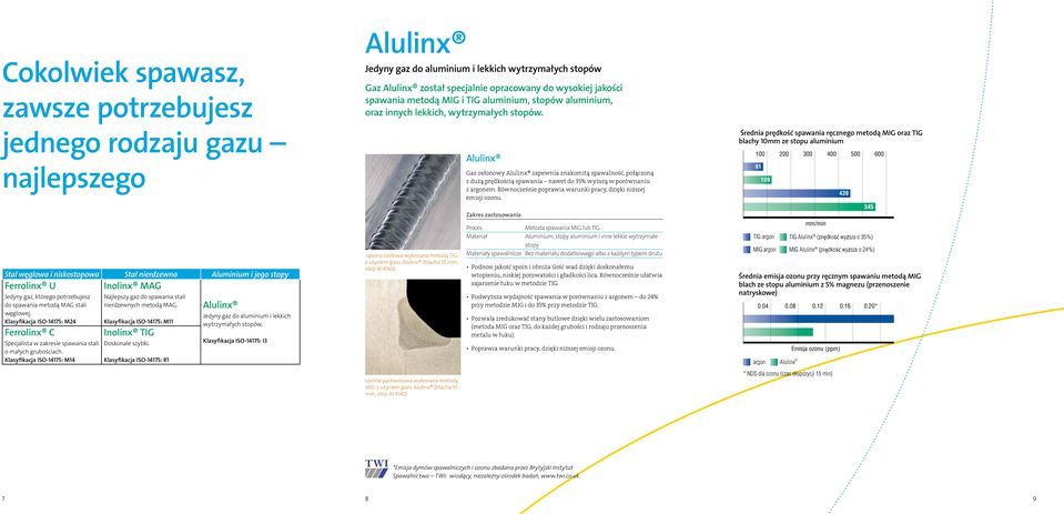 jednego rodzaju gazu Średnia prędkość spawania ręcznego metodą MIG oraz TIG blachy 10mm ze stopu aluminium najlepszego Stal węglowa i niskostopowa Stal nierdzewna Aluminium i jego stopy Ferrolinx U