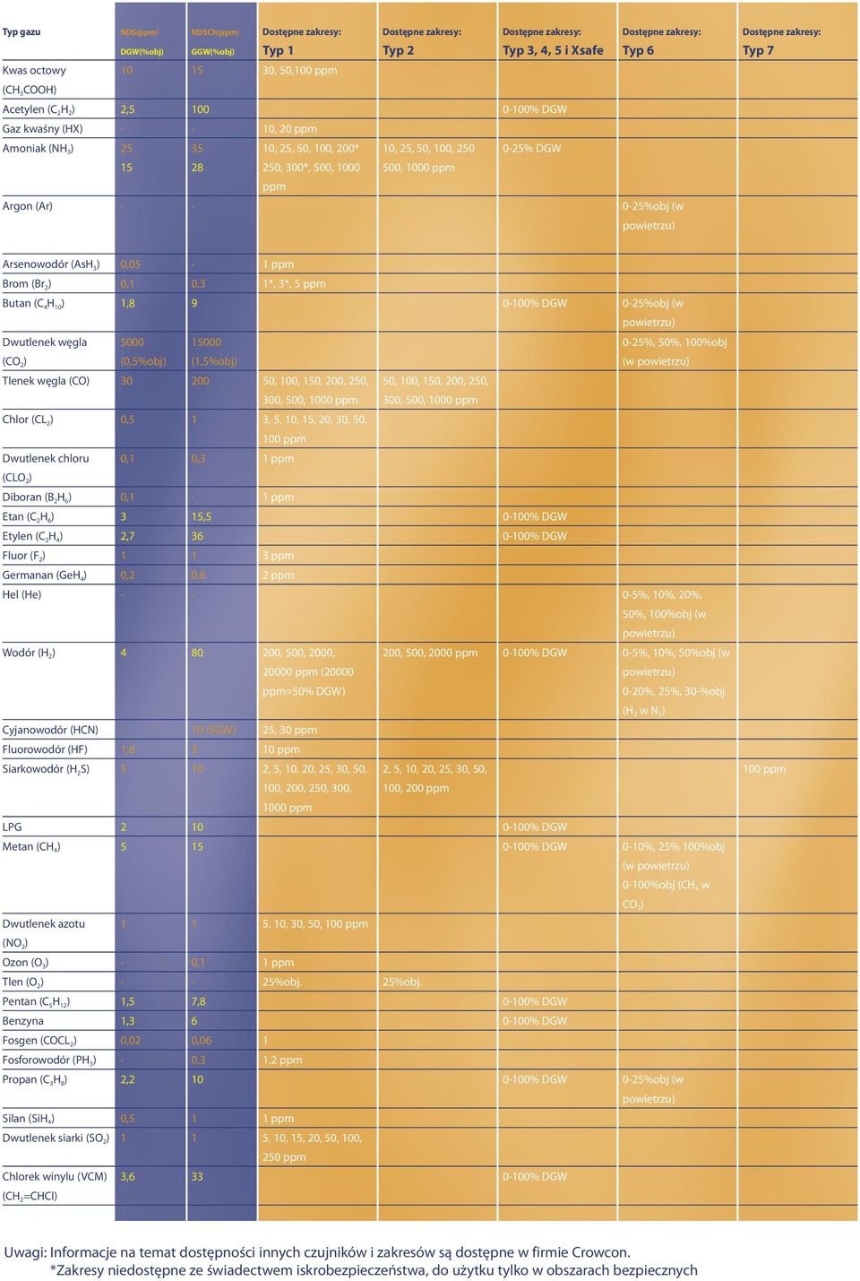 ) 0,1 0,3 1*, 3*, 5 ppm Butan (C 4 H 10 ) 1,8 9 0-100% DGW 0-25%obj (w Dwutlenek węgla (CO 2 ) 5000 (0,5%obj) 15000 (1,5%obj) 0-25%, 50%, 100%obj (w Tlenek węgla (CO) 30 200 50, 100, 150, 200, 250,