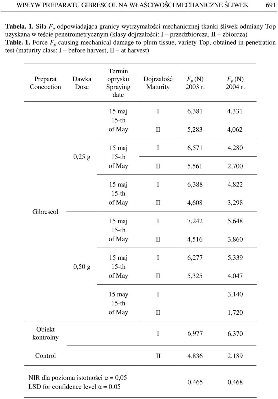 Force F p causing mechanical damage to plum tissue, variety Top, obtained in penetration test (maturity class: I before harvest, II at harvest) Preparat Concoction Dawka Dose Termin oprysku Spraying