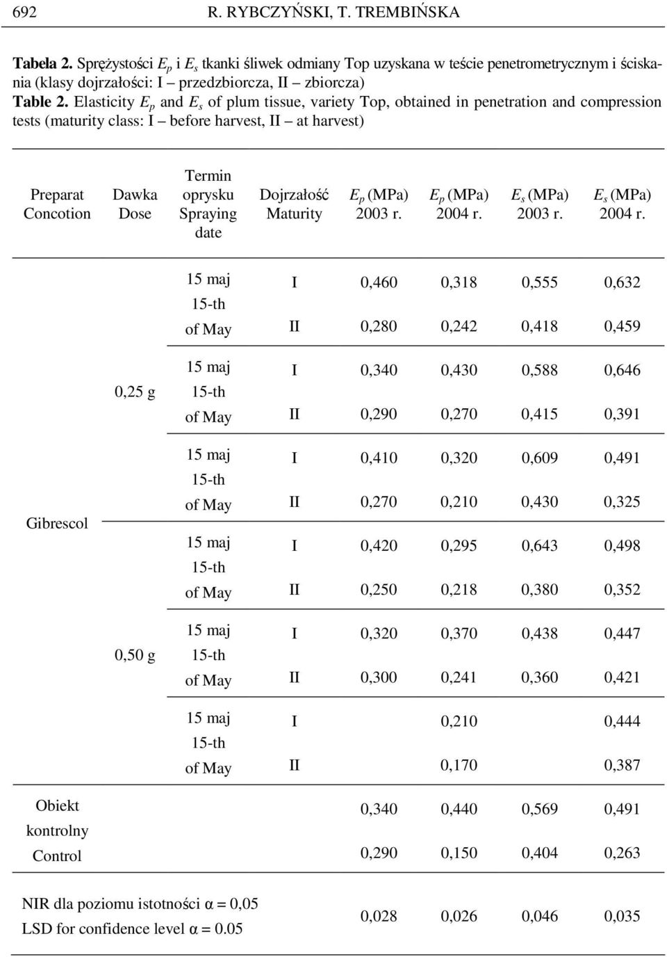 Spraying date Dojrzałość Maturity E p (MPa) 2003 r. E p (MPa) 2004 r. E s (MPa) 2003 r. E s (MPa) 2004 r.
