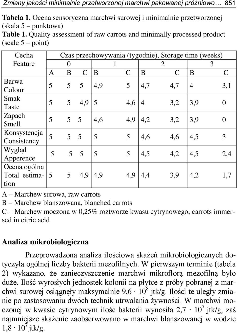 4,7 4,7 4 3,1 Smak Taste 5 5 4,9 5 4,6 4 3,2 3,9 0 Zapach Smell 5 5 5 4,6 4,9 4,2 3,2 3,9 0 Konsystencja Consistency 5 5 5 5 5 4,6 4,6 4,5 3 Wygląd Apperence 5 5 5 5 5 4,5 4,2 4,5 2,4 Ocena ogólna