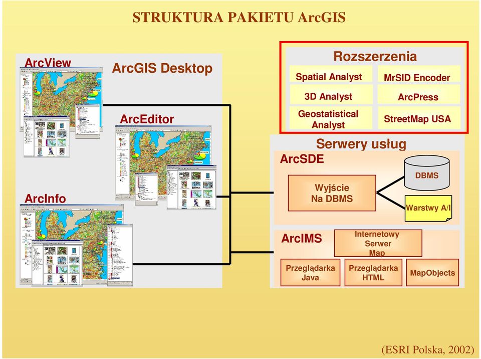 Wyjście Na DBMS MrSID Encoder ArcPress StreetMap USA DBMS Warstwy A/I ArcIMS