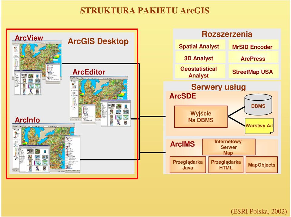 Wyjście Na DBMS MrSID Encoder ArcPress StreetMap USA DBMS Warstwy A/I ArcIMS