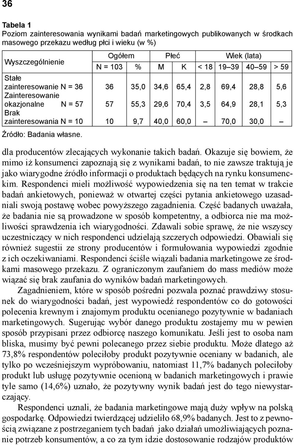 Ogółem Płeć Wiek (lata) N = 103 % M K < 18 19 39 40 59 > 59 36 35,0 34,6 65,4 2,8 69,4 28,8 5,6 57 55,3 29,6 70,4 3,5 64,9 28,1 5,3 10 9,7 40,0 60,0 70,0 30,0 dla producentów zlecających wykonanie