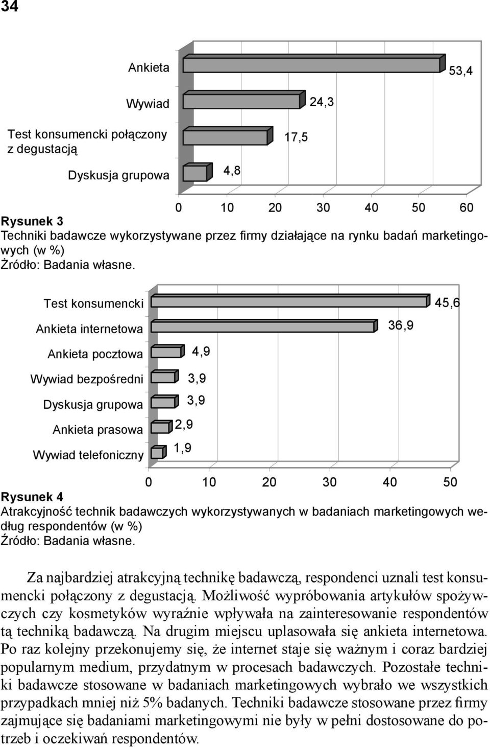 Test konsumencki Ankieta internetowa Ankieta pocztowa Wywiad bezpo redni Dyskusja grupowa Ankieta prasowa Wywiad telefoniczny 4,9 3,9 3,9 2,9 1,9 36,9 45,6 0 10 20 30 40 50 Rysunek 4 Atrakcyjność