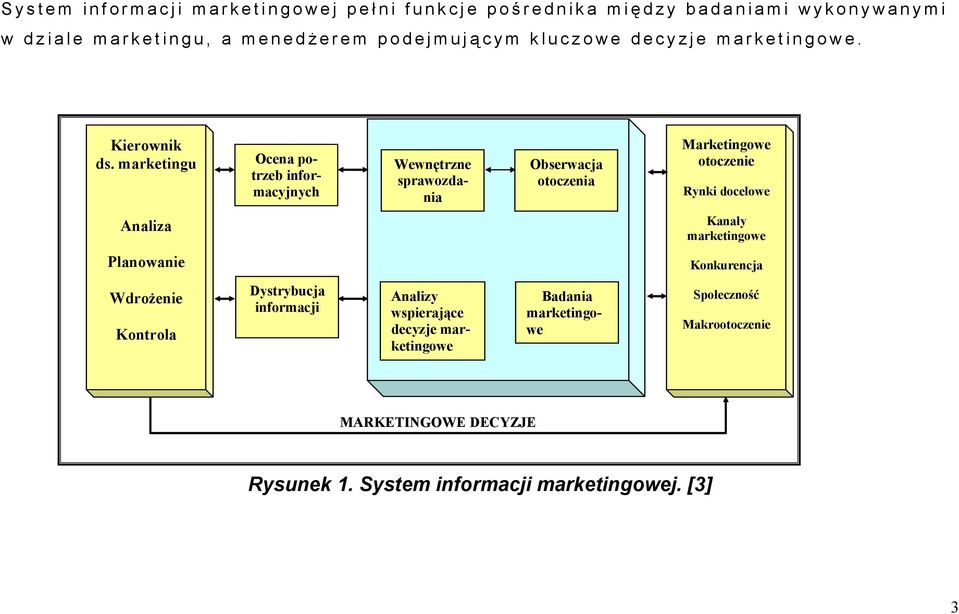 marketingu Ocena potrzeb informacyjnych OPRACOWANIE INFORMACJI Wewnętrzne sprawozdania Obserwacja otoczenia Marketingowe otoczenie Rynki docelowe