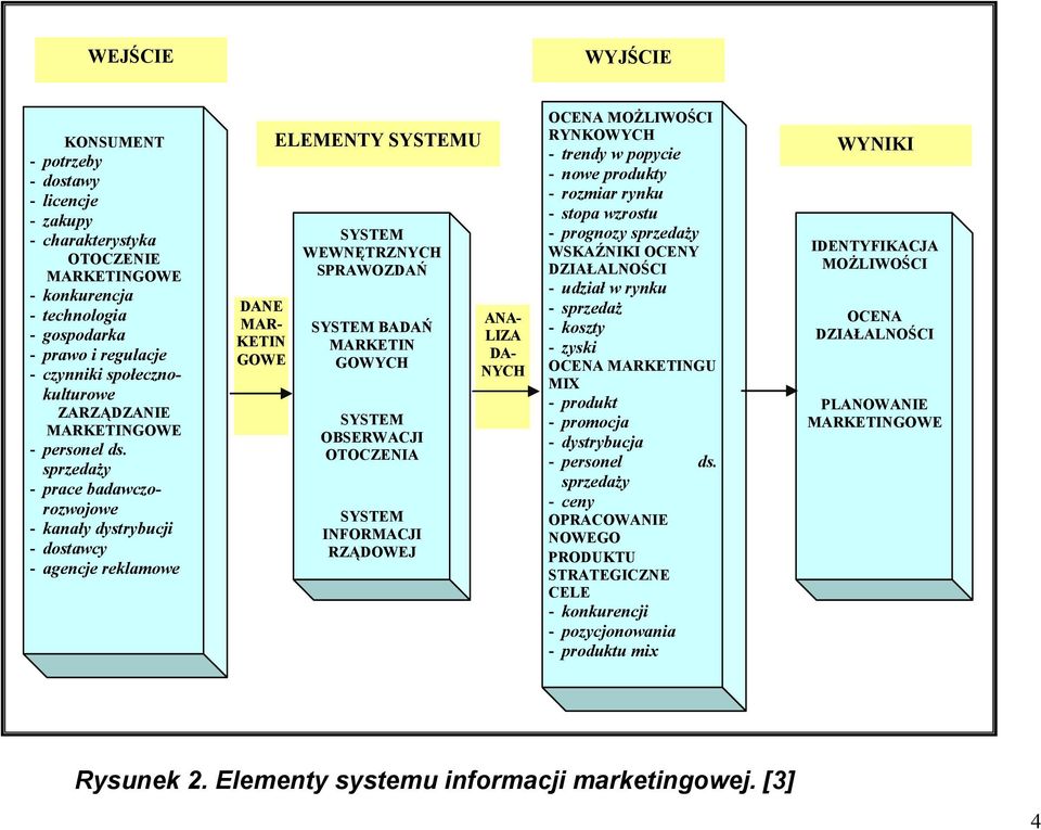 sprzedaży - prace badawczorozwojowe - kanały dystrybucji - dostawcy - agencje reklamowe DANE MAR- KETIN GOWE ELEMENTY SYSTEMU SYSTEM WEWNĘTRZNYCH SPRAWOZDAŃ SYSTEM BADAŃ MARKETIN GOWYCH SYSTEM