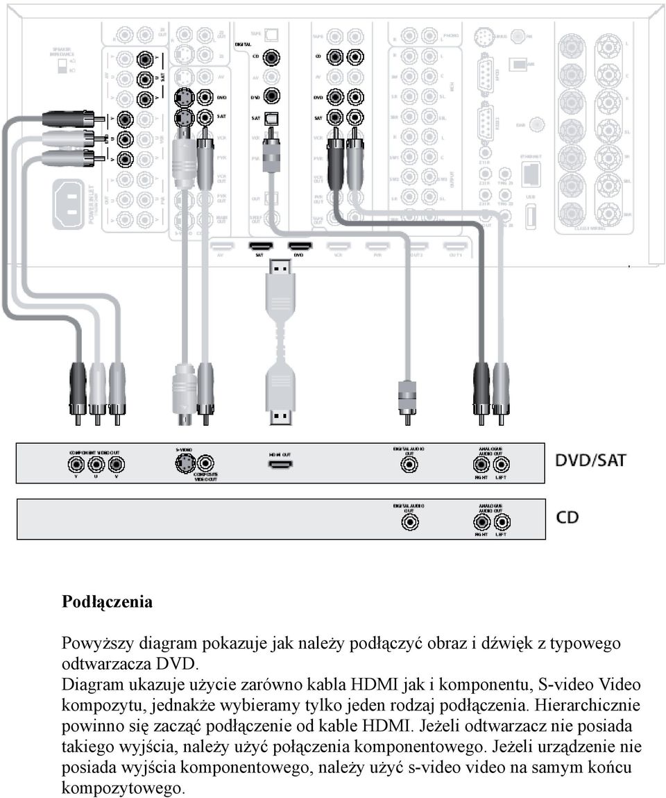 podłączenia. Hierarchicznie powinno się zacząć podłączenie od kable HDMI.