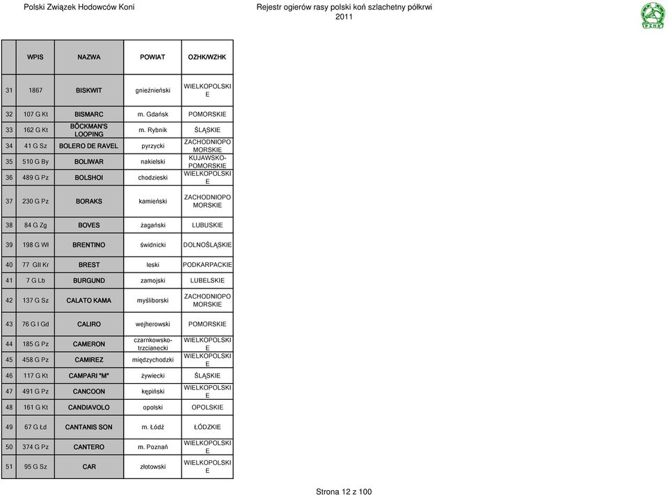 BURGUND 42 137 G Sz CALATO KAMA leski zamojski myśliborski PODKARPACKI LUBLSKI ZACHODNIOPO MORSKI 43 76 G I Gd CALIRO 44 185 G Pz CAMRON 45 458 G Pz CAMIRZ 46 117 G Kt CAMPARI "M" 47 491 G Pz CANCOON