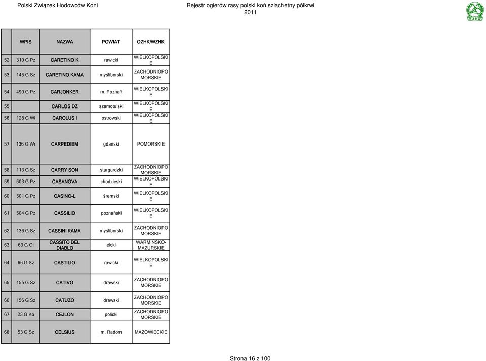 61 504 G Pz CASSILIO 62 136 G Sz CASSINI KAMA 63 63 G Ol CASSITO DL DIABLO 64 66 G Sz CASTILIO stargardzki chodzieski śremski poznański myśliborski ełcki rawicki ZACHODNIOPO MORSKI WILKOPOLSKI