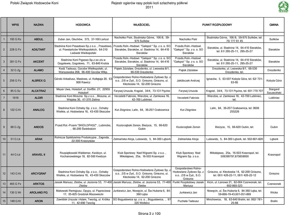 z oo z/s w Gogolewie, Gogolewo, 71, 63-840 Krobia Kodź Tadeusz, Gorzów Wielkopolski, ul. Warszawska 268, 66-400 Gorzów Wlkp. Nachotko Piotr, Studniska Górne, 106 B, 59-975 Sulików Przeds.Roln.-Hodowl.