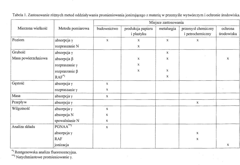 absorpcja y rozpraszanie N Grubość Masa powierzchniowa absorpcja y absorpcja (3 rozpraszanie y rozpraszanie p RAF +) x x x Gęstość absorpcja y rozpraszanie y Masa