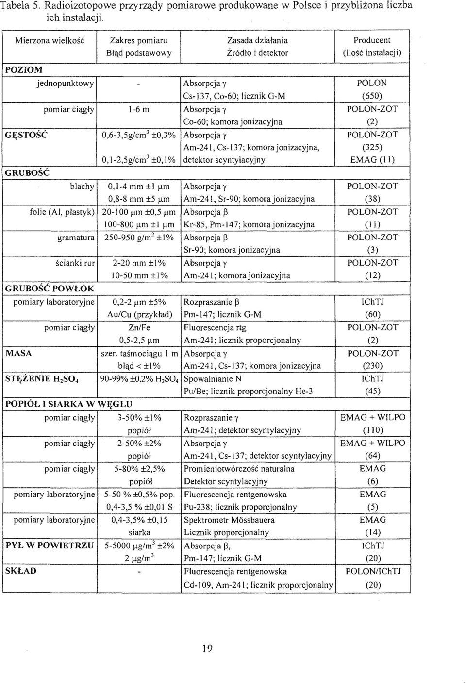 gramatura ścianki rur GRUBOŚĆ POWŁOK pomiary laboratoryjne pomiar ciągły MASA STĘŻENIE H 2 SO 4-1-6 m 0,6-3,5g/cnv' ±0,3% 0,l-2,5g/cm'±0,l% 0,1-4 mm ±! um 0,8-8 mm ±5 u.