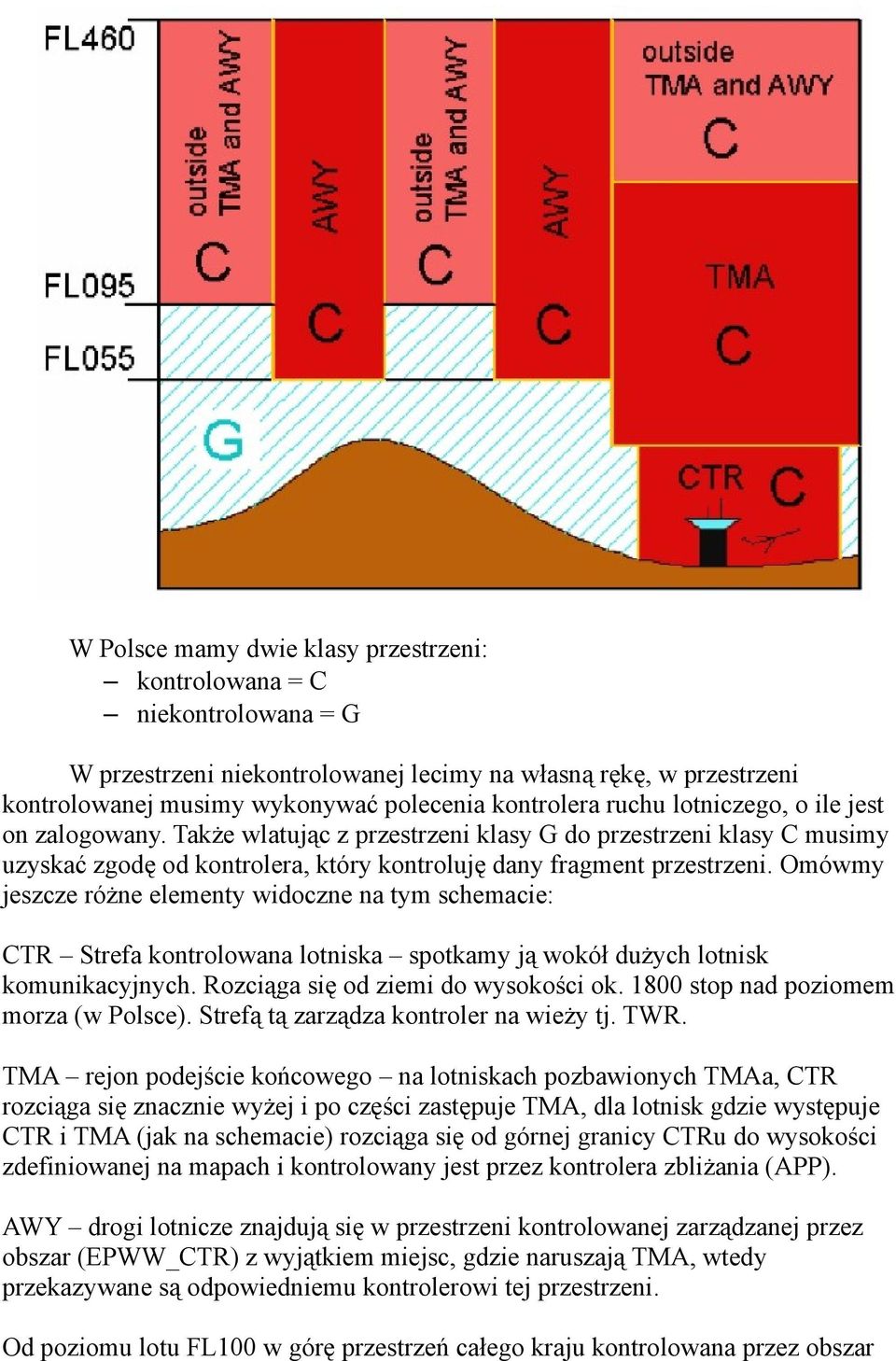 Omówmy jeszcze różne elementy widoczne na tym schemacie: CTR Strefa kontrolowana lotniska spotkamy ją wokół dużych lotnisk komunikacyjnych. Rozciąga się od ziemi do wysokości ok.