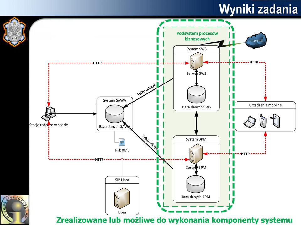 Baza danych SAWA System BPM HTTP Plik XML HTTP Serwer S BPM SIP Libra