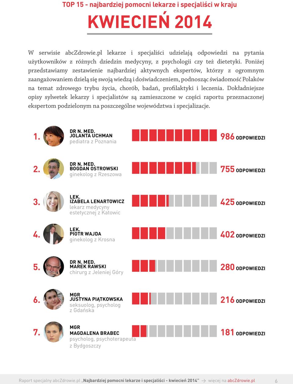 Poniżej przedstawiamy zestawienie najbardziej aktywnych ekspertów, którzy z ogromnym zaangażowaniem dzielą się swoją wiedzą i doświadczeniem, podnosząc świadomość Polaków na temat zdrowego trybu