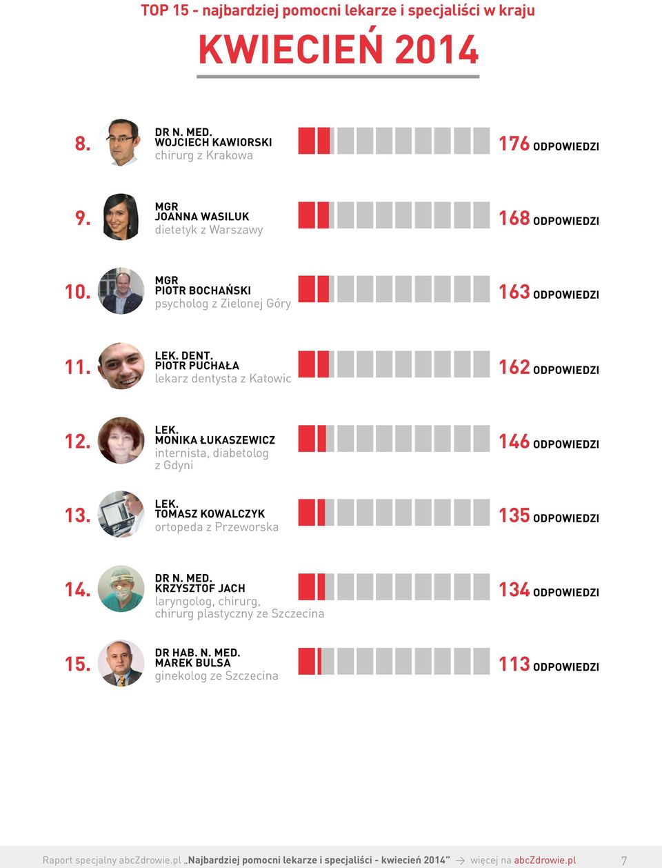 PIOTR PUCHAŁA lekarz dentysta z Katowic 162 12. LEK. MONIKA ŁUKASZEWICZ internista, diabetolog z Gdyni 146 13. 95% LEK.