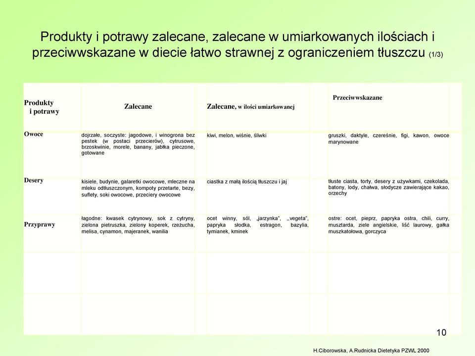 gruszki, daktyle, czereśnie, figi, kawon, owoce marynowane Desery kisiele, budynie, galaretki owocowe, mleczne na mleku odtłuszczonym, kompoty przetarte, bezy, suflety, soki owocowe, przeciery