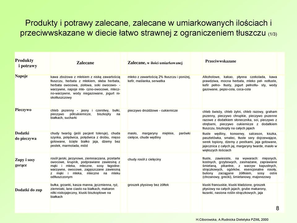 mleczno-warzywne, wody niegazowane, jogurt niskotłuszczowy mleko z zawartością 2% tłuszczu i poniżej, kefir, maślanka, serwatka Alkoholowe, kakao, płynna czekolada, kawa prawdziwa, mocna herbata,