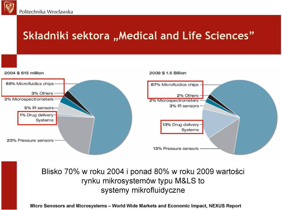 mikrosystemów typu M&LS to systemy mikrofluidyczne MIcro