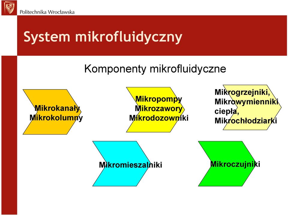 Mikrodozowniki Mikrogrzejniki, Mikrowymienniki