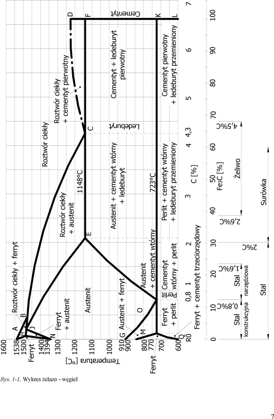 Ferryt Cementyt pierwotny + ledeburyt przemieniony Perlit + cementyt wtórny + ledeburyt przemieniony Cementyt wtórny + perlit Ferryt + perlit 700 Perlit 600 4 4,3 5 0,8 3 Ferryt +